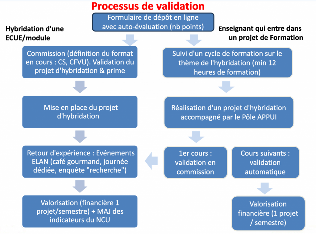 Processus de validation d'un cours hybride - ÉLAN