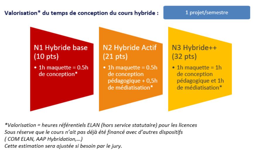 Valorisation du temps de conception du cours hybride - ÉLAN